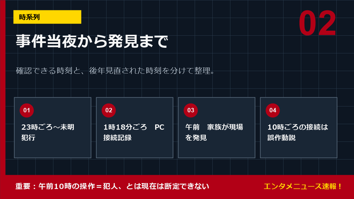 世田谷一家殺人事件の時系列